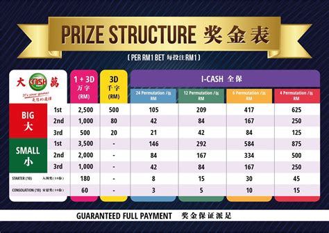 Prize Structure for Sabah88 3D and 4D .